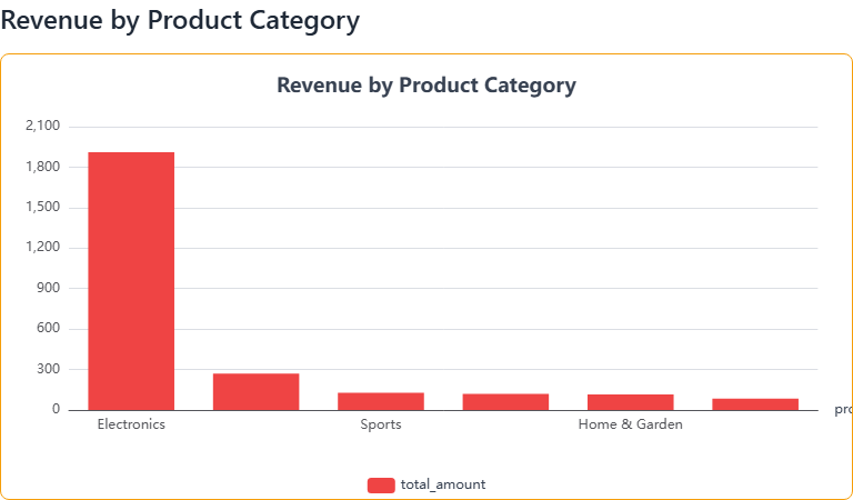 Bar Chart Example