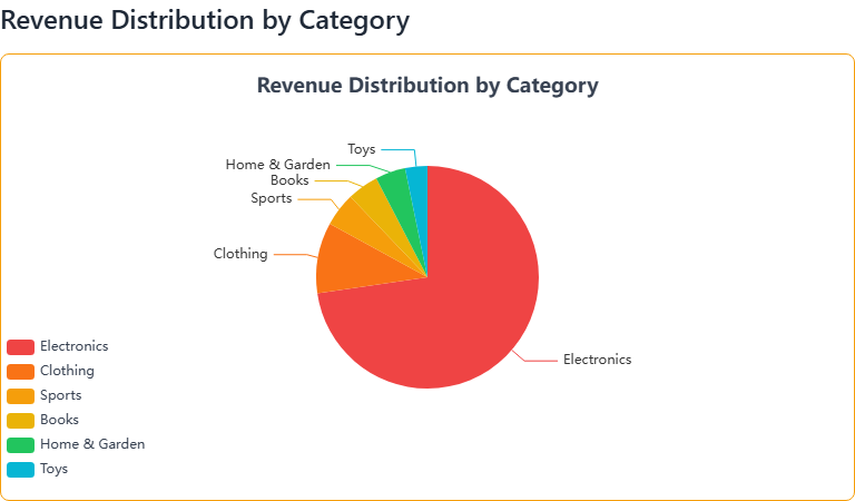 Pie Chart Example